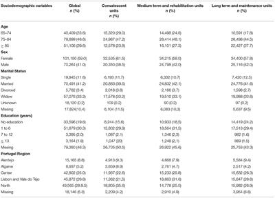 Assessment of Functioning in Older Adults Hospitalized in Long-Term Care in Portugal: Analysis of a Big Data